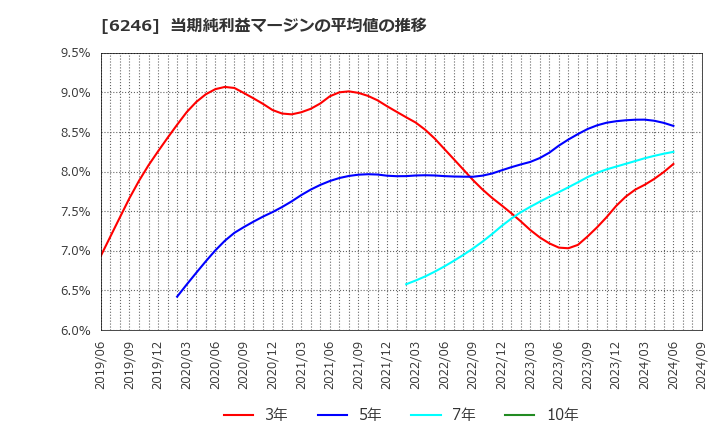 6246 (株)テクノスマート: 当期純利益マージンの平均値の推移