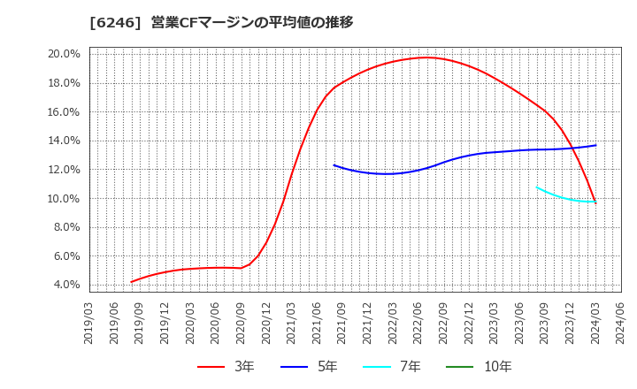 6246 (株)テクノスマート: 営業CFマージンの平均値の推移