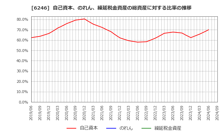 6246 (株)テクノスマート: 自己資本、のれん、繰延税金資産の総資産に対する比率の推移