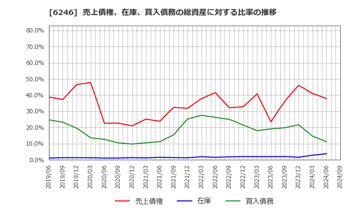 6246 (株)テクノスマート: 売上債権、在庫、買入債務の総資産に対する比率の推移