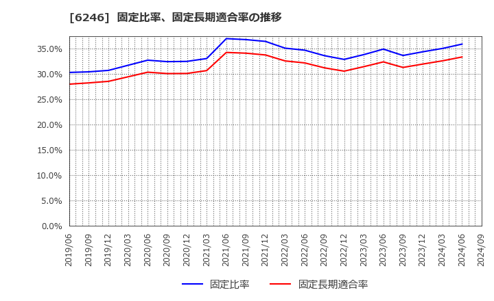 6246 (株)テクノスマート: 固定比率、固定長期適合率の推移