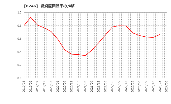 6246 (株)テクノスマート: 総資産回転率の推移