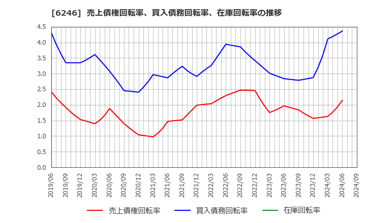 6246 (株)テクノスマート: 売上債権回転率、買入債務回転率、在庫回転率の推移