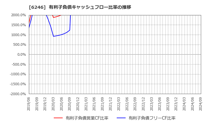 6246 (株)テクノスマート: 有利子負債キャッシュフロー比率の推移