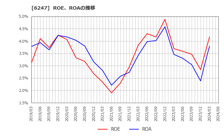 6247 (株)日阪製作所: ROE、ROAの推移