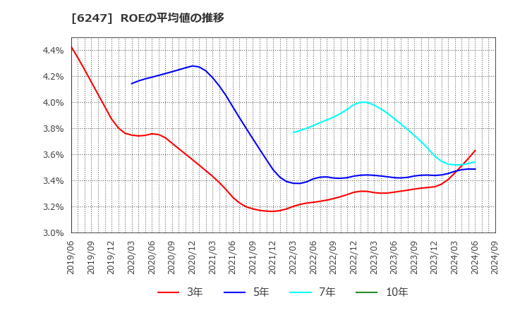 6247 (株)日阪製作所: ROEの平均値の推移