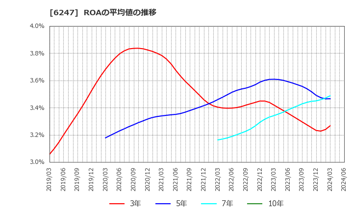 6247 (株)日阪製作所: ROAの平均値の推移