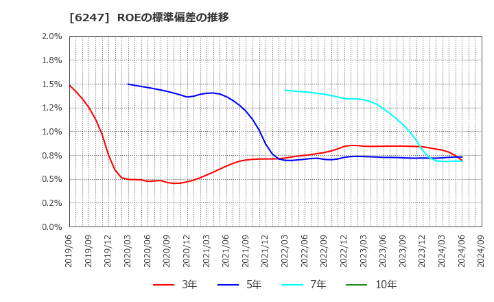 6247 (株)日阪製作所: ROEの標準偏差の推移