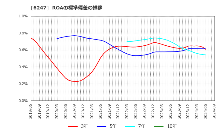 6247 (株)日阪製作所: ROAの標準偏差の推移