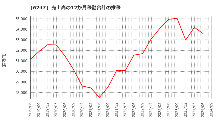 6247 (株)日阪製作所: 売上高の12か月移動合計の推移