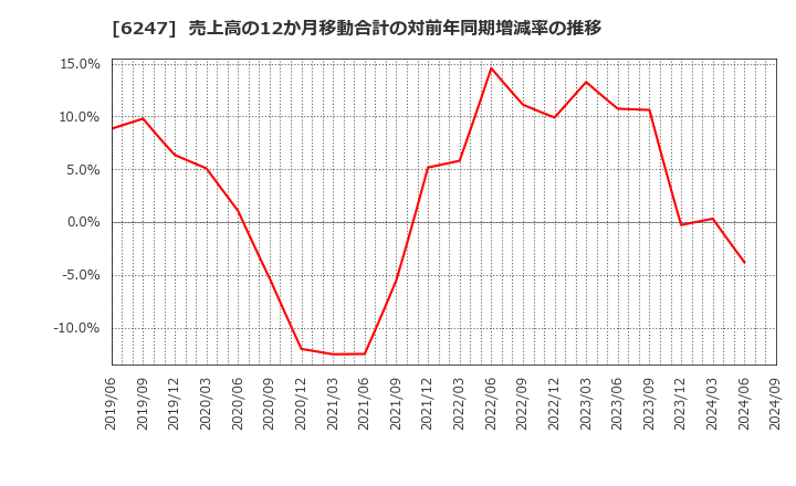 6247 (株)日阪製作所: 売上高の12か月移動合計の対前年同期増減率の推移