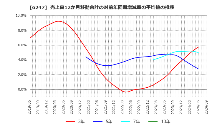 6247 (株)日阪製作所: 売上高12か月移動合計の対前年同期増減率の平均値の推移