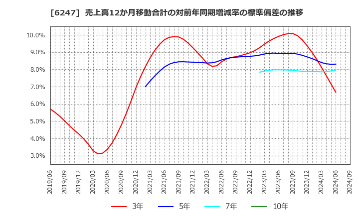 6247 (株)日阪製作所: 売上高12か月移動合計の対前年同期増減率の標準偏差の推移