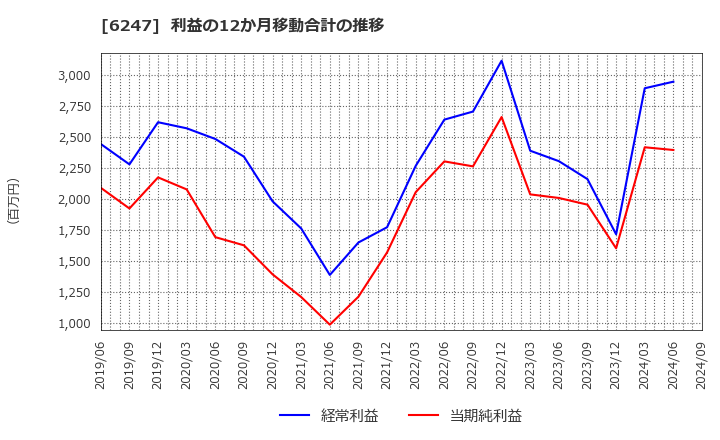 6247 (株)日阪製作所: 利益の12か月移動合計の推移