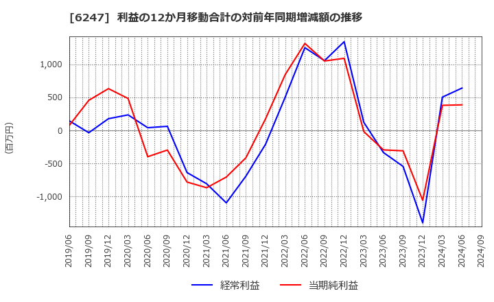 6247 (株)日阪製作所: 利益の12か月移動合計の対前年同期増減額の推移