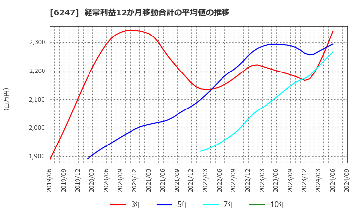 6247 (株)日阪製作所: 経常利益12か月移動合計の平均値の推移