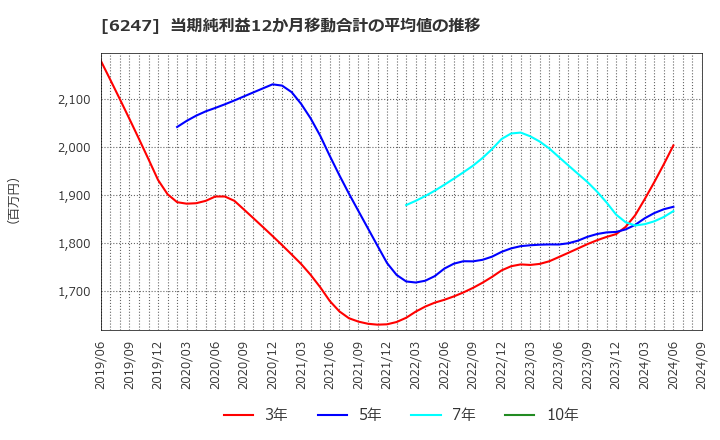 6247 (株)日阪製作所: 当期純利益12か月移動合計の平均値の推移