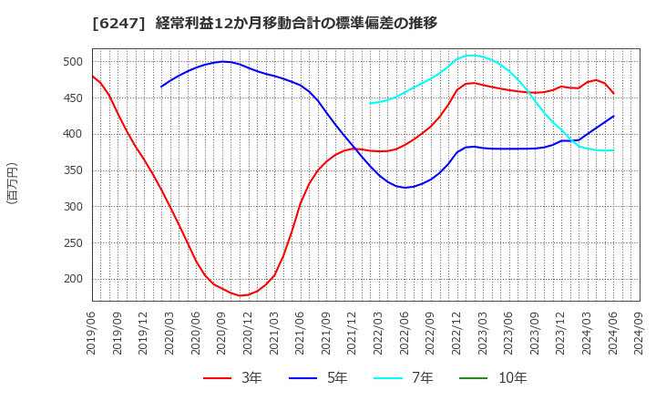 6247 (株)日阪製作所: 経常利益12か月移動合計の標準偏差の推移