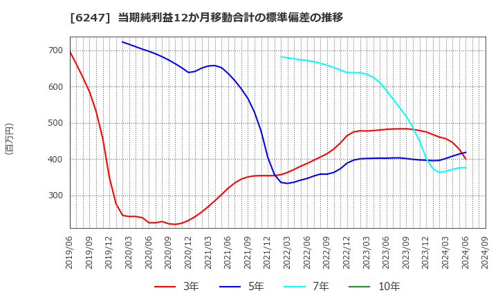 6247 (株)日阪製作所: 当期純利益12か月移動合計の標準偏差の推移