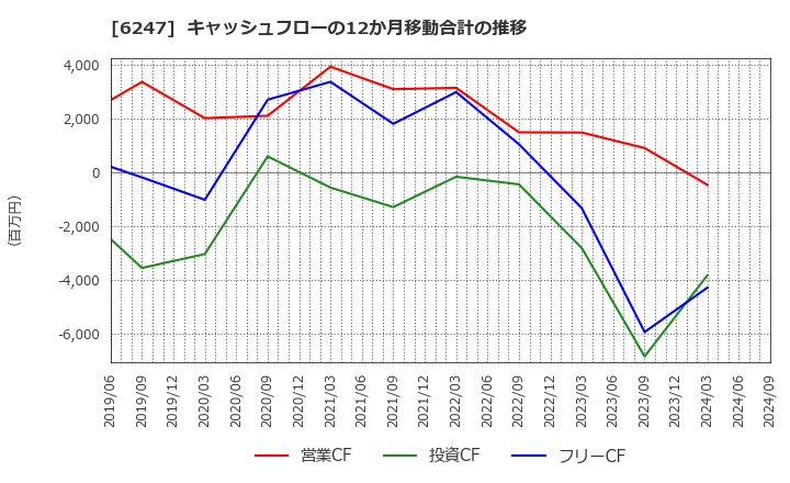 6247 (株)日阪製作所: キャッシュフローの12か月移動合計の推移