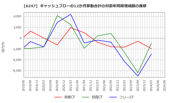 6247 (株)日阪製作所: キャッシュフローの12か月移動合計の対前年同期増減額の推移