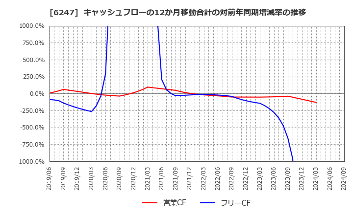 6247 (株)日阪製作所: キャッシュフローの12か月移動合計の対前年同期増減率の推移