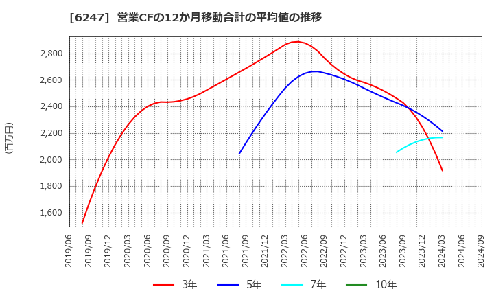 6247 (株)日阪製作所: 営業CFの12か月移動合計の平均値の推移