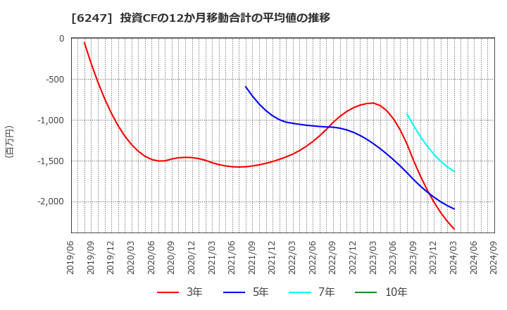 6247 (株)日阪製作所: 投資CFの12か月移動合計の平均値の推移