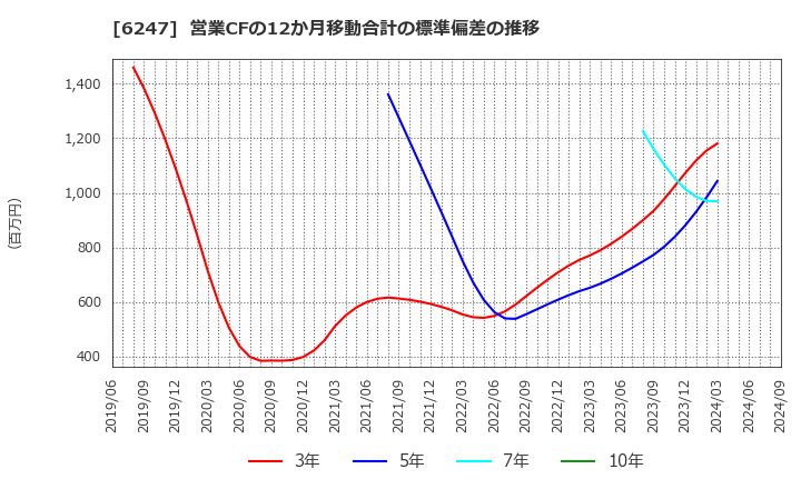 6247 (株)日阪製作所: 営業CFの12か月移動合計の標準偏差の推移