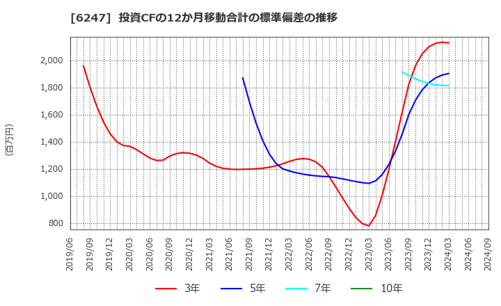 6247 (株)日阪製作所: 投資CFの12か月移動合計の標準偏差の推移