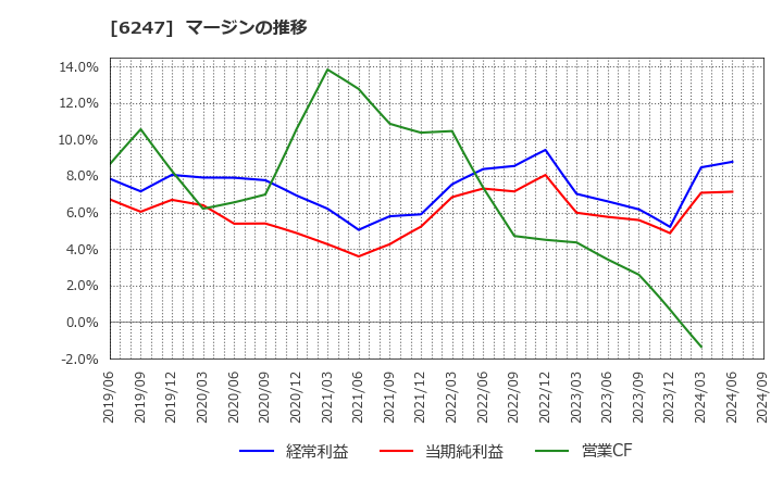 6247 (株)日阪製作所: マージンの推移