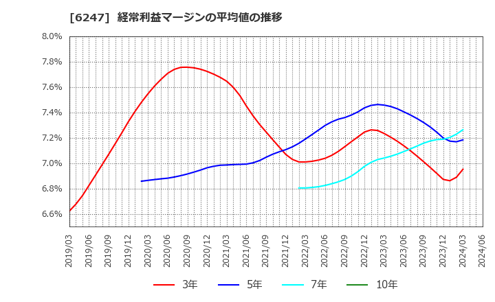 6247 (株)日阪製作所: 経常利益マージンの平均値の推移
