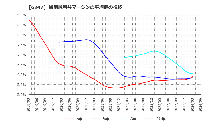 6247 (株)日阪製作所: 当期純利益マージンの平均値の推移