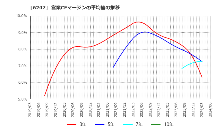 6247 (株)日阪製作所: 営業CFマージンの平均値の推移