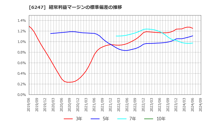 6247 (株)日阪製作所: 経常利益マージンの標準偏差の推移