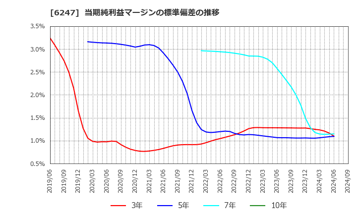 6247 (株)日阪製作所: 当期純利益マージンの標準偏差の推移