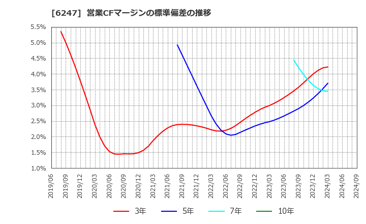 6247 (株)日阪製作所: 営業CFマージンの標準偏差の推移