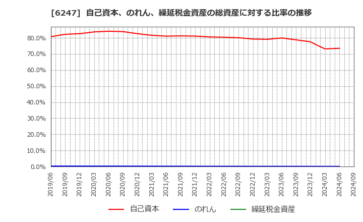 6247 (株)日阪製作所: 自己資本、のれん、繰延税金資産の総資産に対する比率の推移