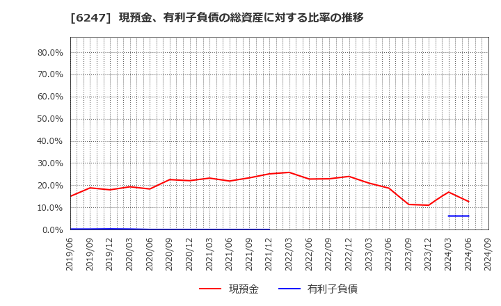 6247 (株)日阪製作所: 現預金、有利子負債の総資産に対する比率の推移