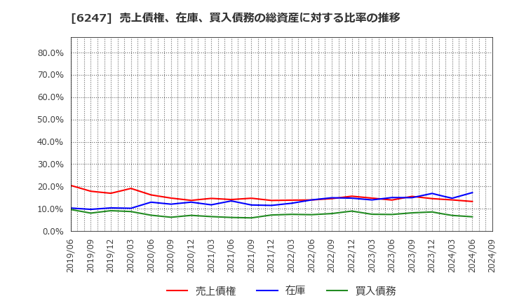 6247 (株)日阪製作所: 売上債権、在庫、買入債務の総資産に対する比率の推移