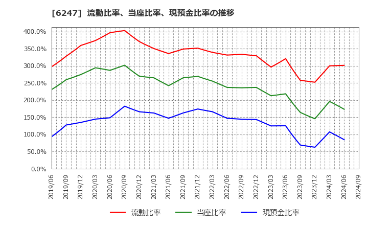 6247 (株)日阪製作所: 流動比率、当座比率、現預金比率の推移