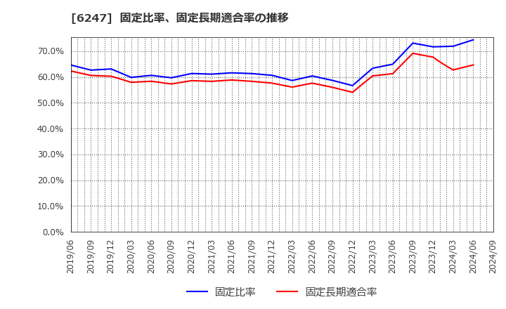 6247 (株)日阪製作所: 固定比率、固定長期適合率の推移