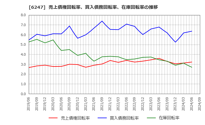 6247 (株)日阪製作所: 売上債権回転率、買入債務回転率、在庫回転率の推移