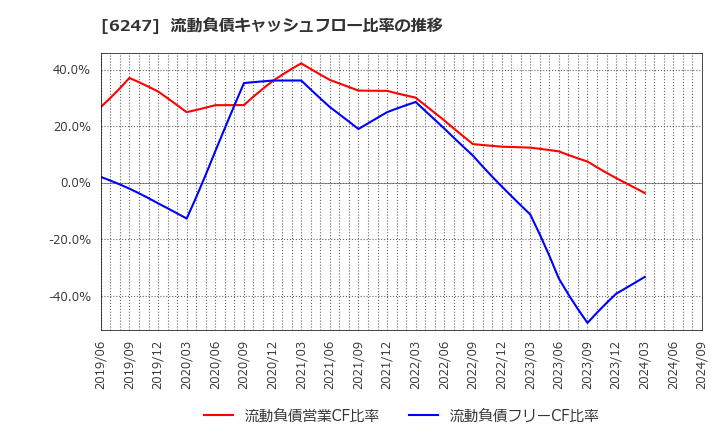 6247 (株)日阪製作所: 流動負債キャッシュフロー比率の推移