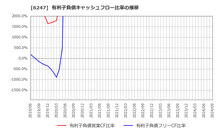 6247 (株)日阪製作所: 有利子負債キャッシュフロー比率の推移