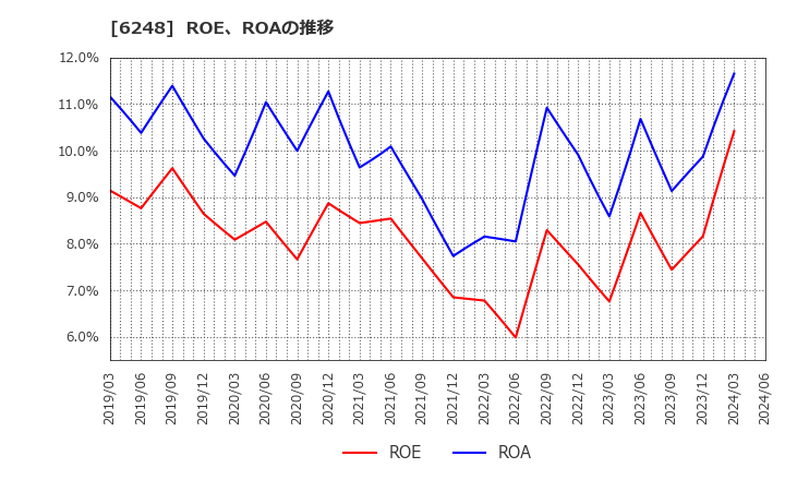 6248 (株)横田製作所: ROE、ROAの推移
