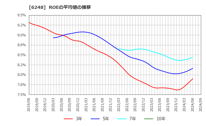 6248 (株)横田製作所: ROEの平均値の推移