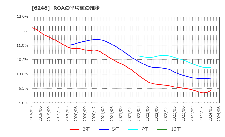 6248 (株)横田製作所: ROAの平均値の推移