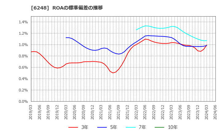 6248 (株)横田製作所: ROAの標準偏差の推移