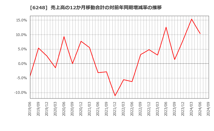 6248 (株)横田製作所: 売上高の12か月移動合計の対前年同期増減率の推移